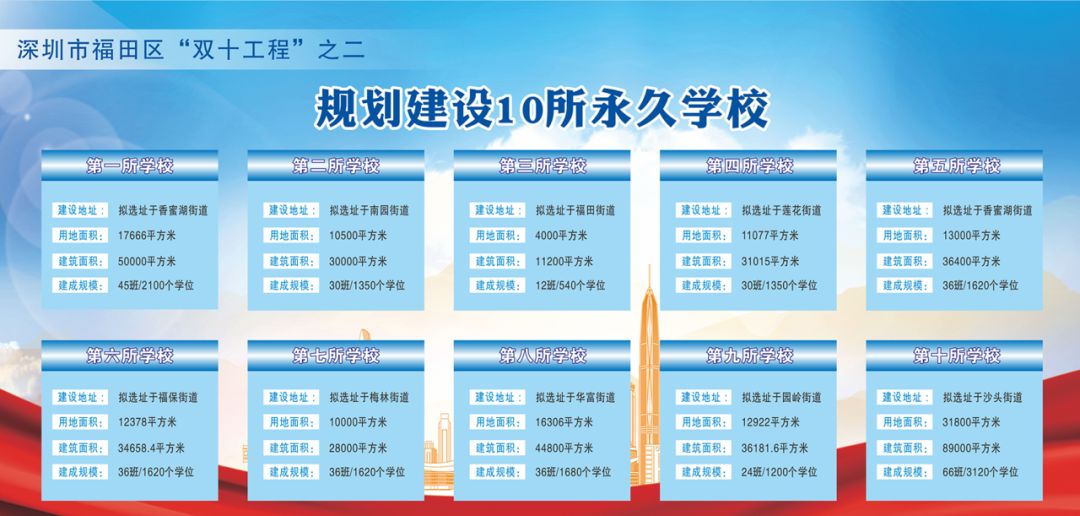 深圳多区新改扩建多所中小学校 新增学位超三万个