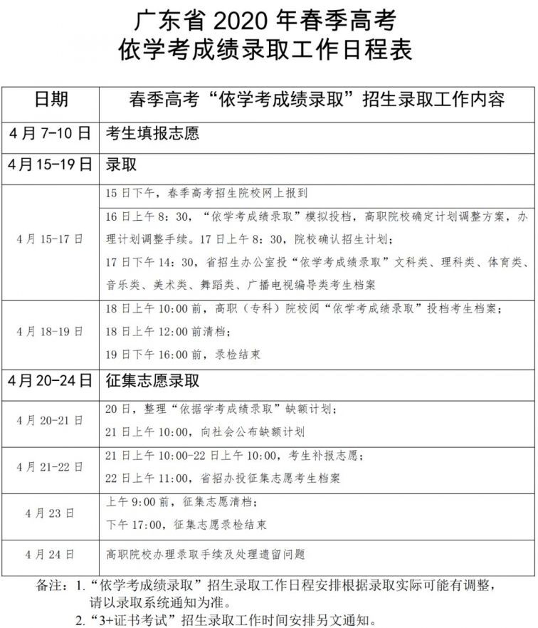 2020年广东春季高考“依学考成绩录取”工作日程表