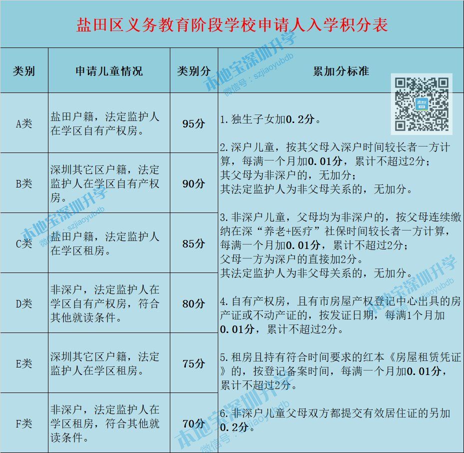 2020年盐田区学位申请积分计算对照表（类别分+累加分）