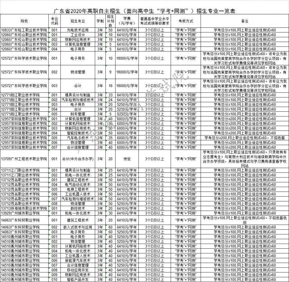 广东2020年面向高中生高职自主招生志愿填报即将开始