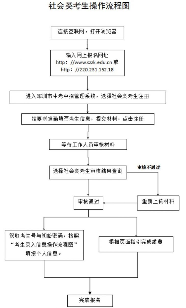 深圳2020年中考报名时间公布 附考生报名办法