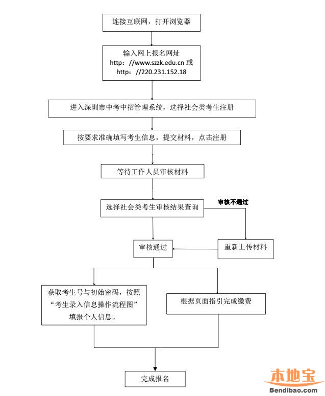 福田区2020年社会类考生中考报名指引