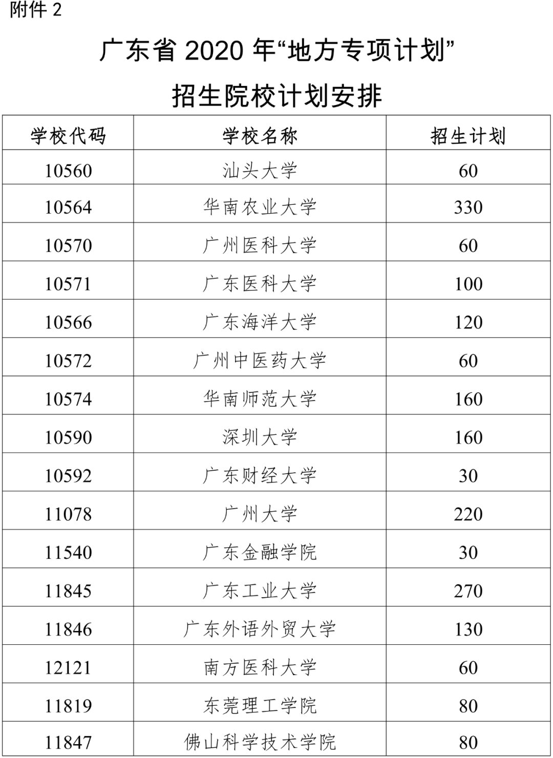 广东省2020年重点高校招收农村和贫困地区学生工作的通知