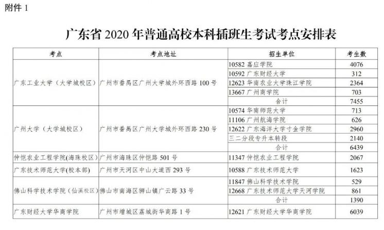 广东省2020年本科插班生考试和三二分段专升本转段考试考点安排