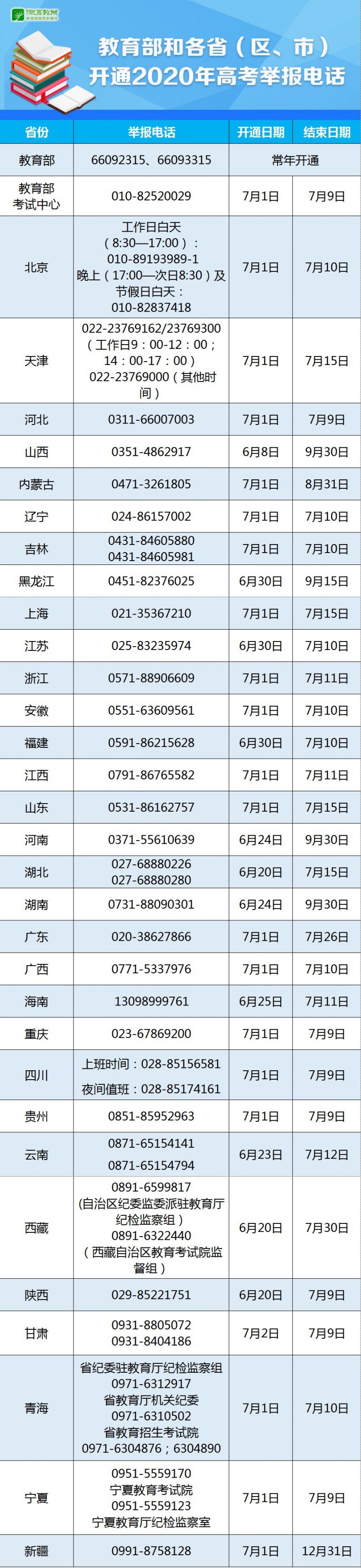 教育部及各省2020年高考举报电话汇总表