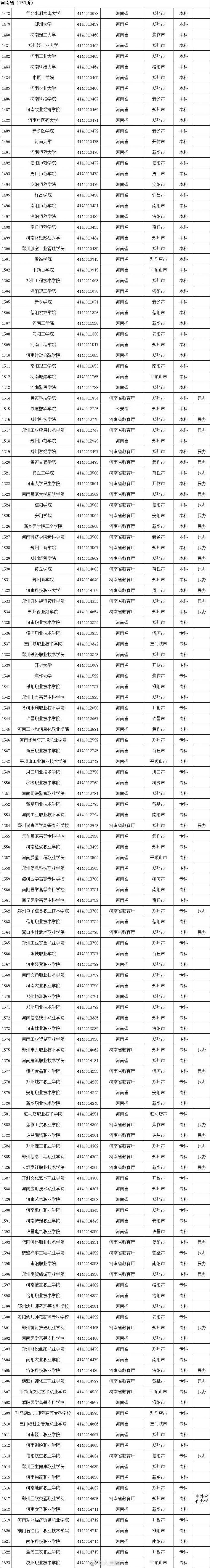 2020年全国高等学校名单一览（共3005所）