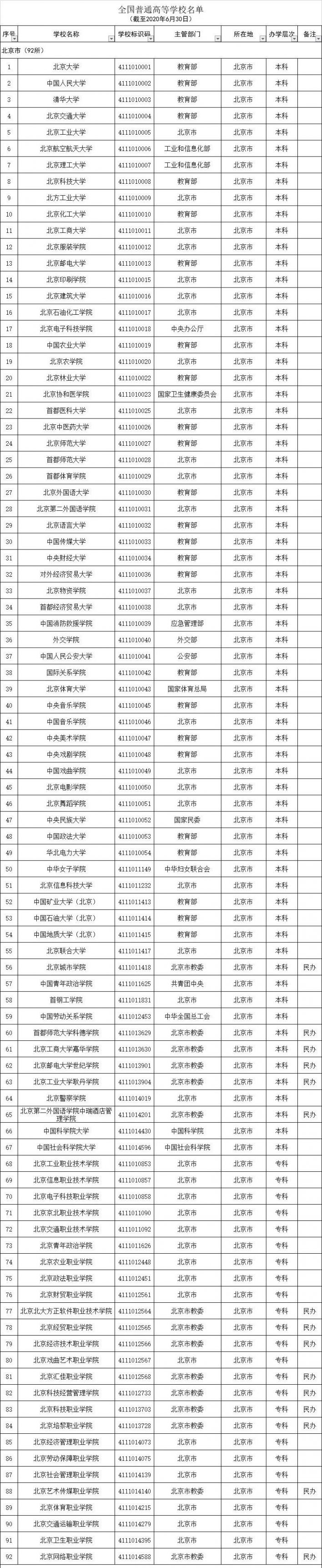 2020年全国高等学校名单一览（共3005所）