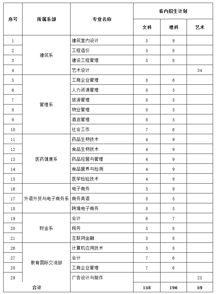 广东新安职业技术学院2020年夏季省内招生计划（分专业）