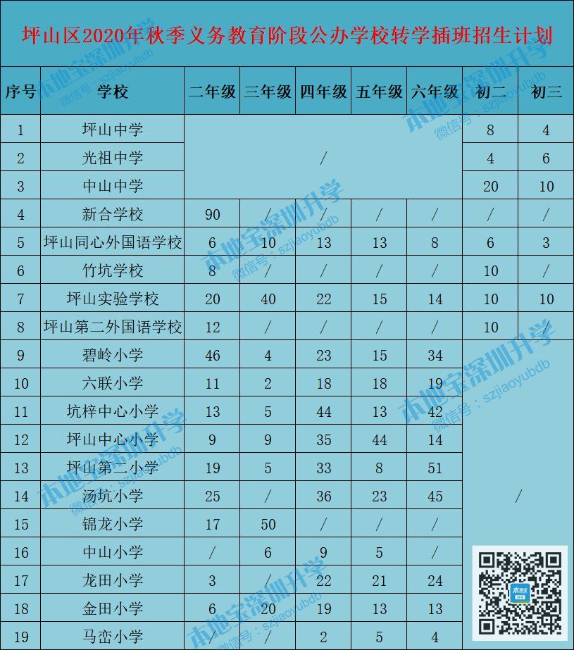 2020年坪山区公办小学初中转学插班学位申请指南