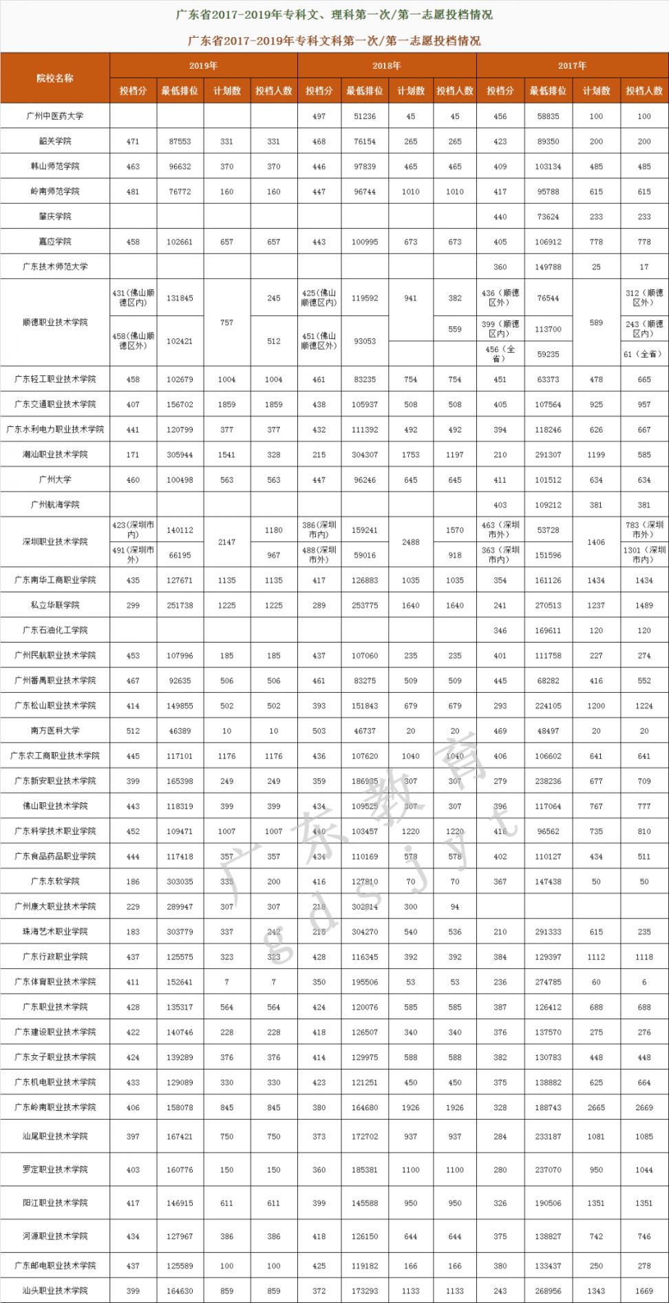 广东2017-2019年专科院校投档情况汇总（文科+理科）