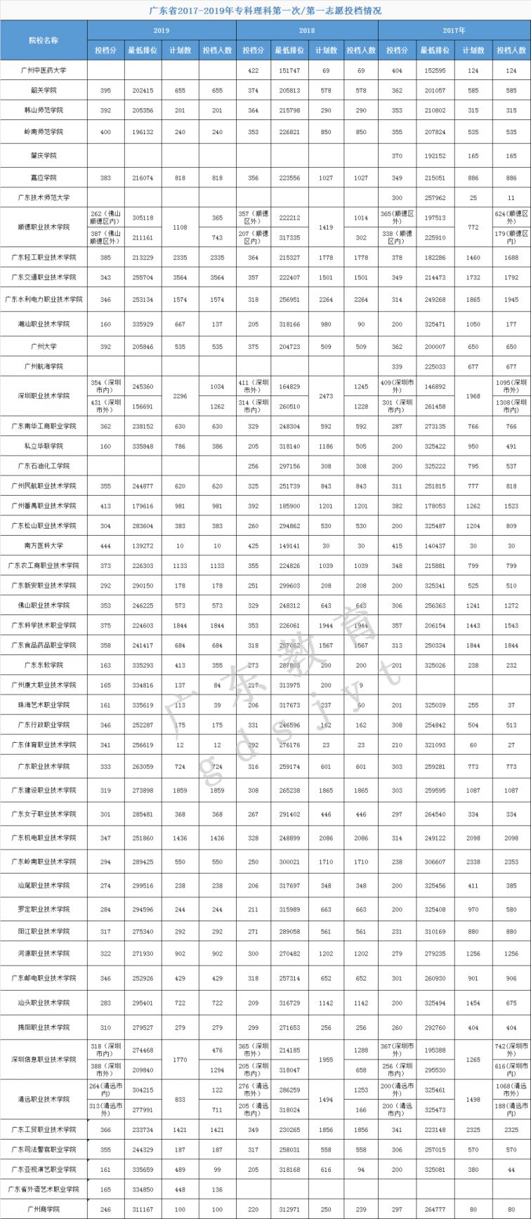 广东2017-2019年专科院校投档情况汇总（文科 理科）