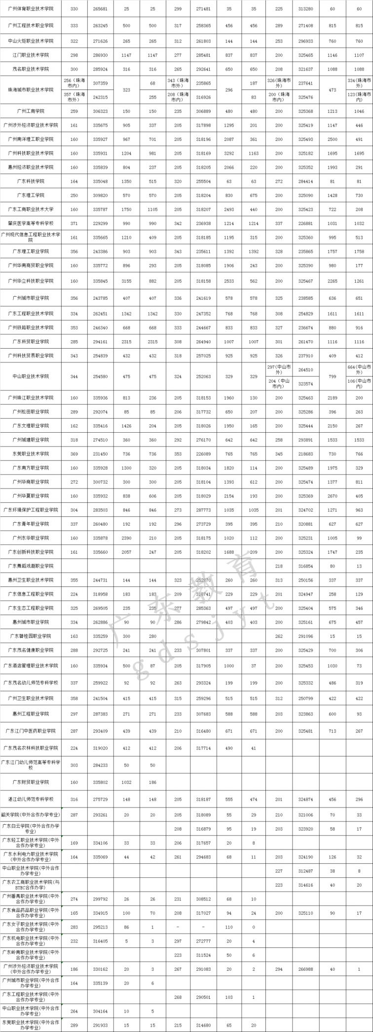 广东2017-2019年专科院校投档情况汇总（文科 理科）