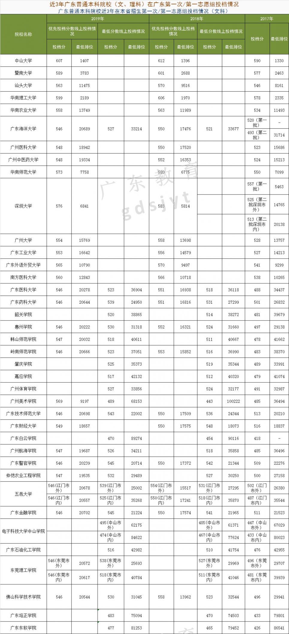 近三年广东本科高校文理科投档情况（分数线+最低排位）