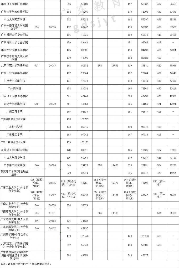 近三年广东本科高校文理科投档情况（分数线 最低排位）