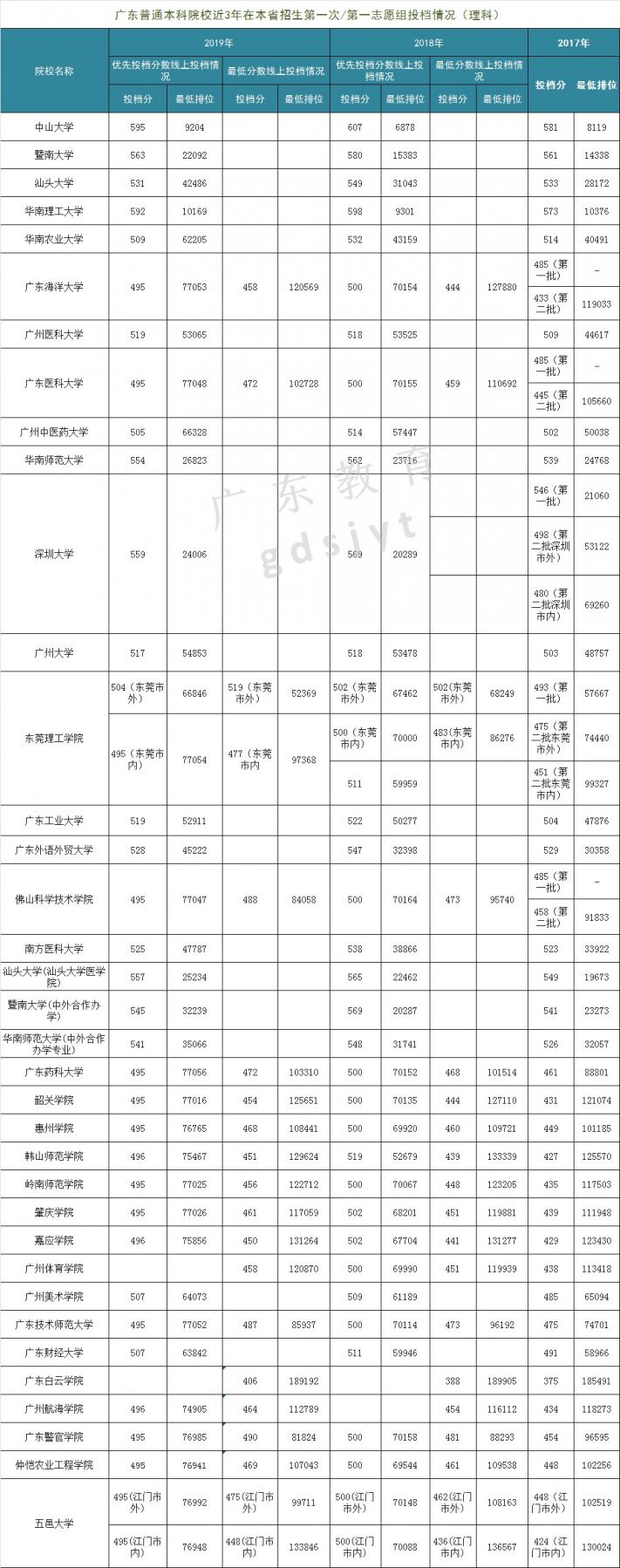 近三年广东本科高校文理科投档情况（分数线 最低排位）