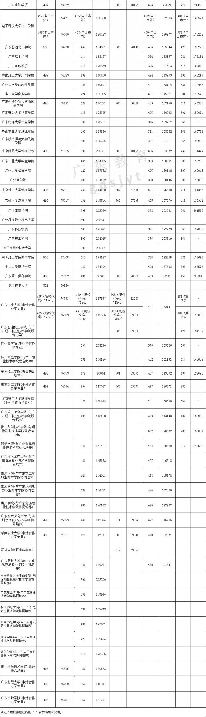 近三年广东本科高校文理科投档情况（分数线 最低排位）