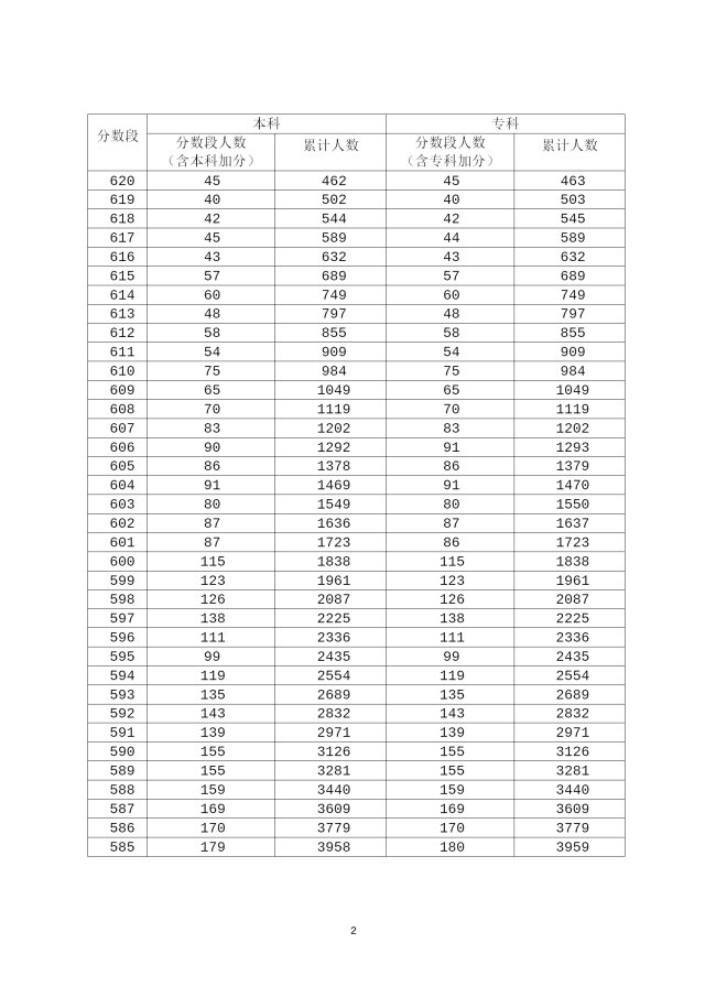 2020年广东高考成绩分段统计表汇总（一分一段表）