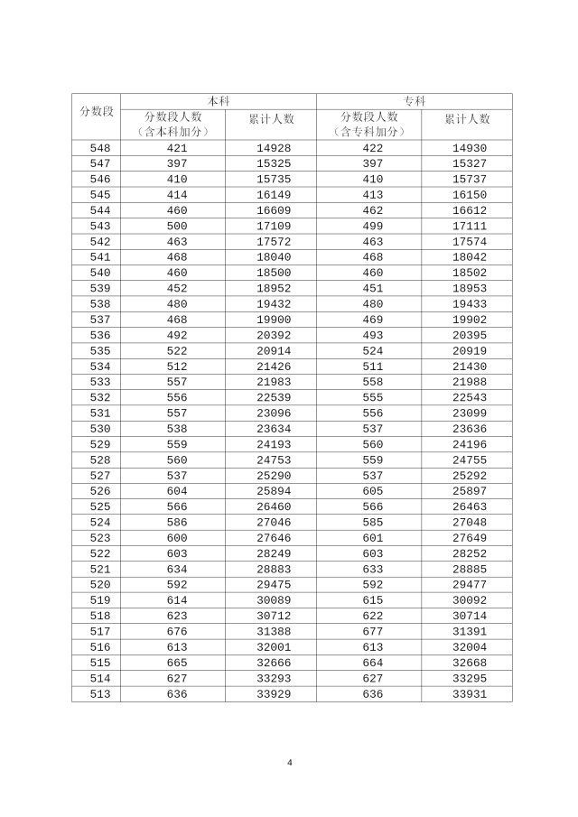 2020年广东高考成绩分段统计表汇总（一分一段表）