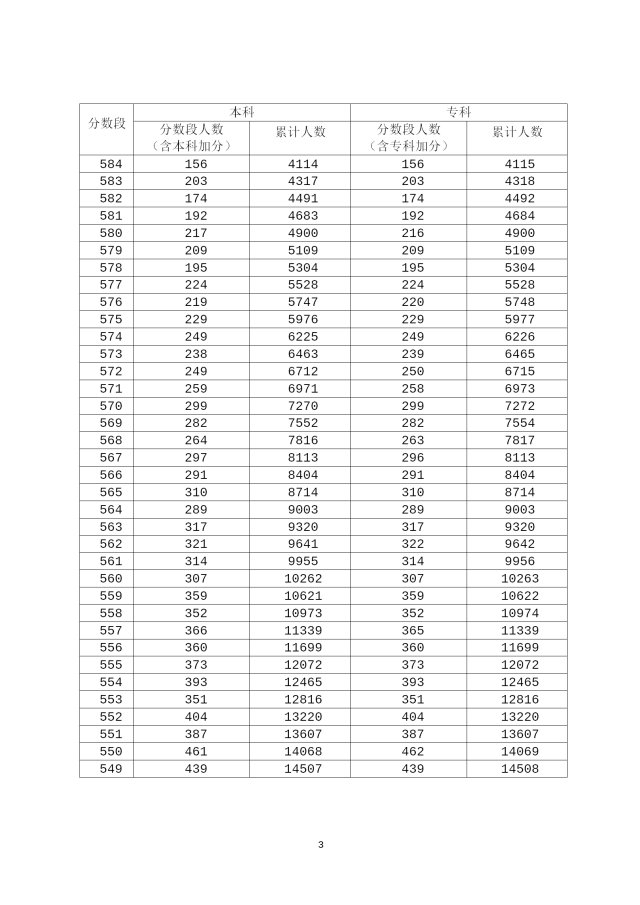 2020年广东高考成绩分段统计表汇总（一分一段表）