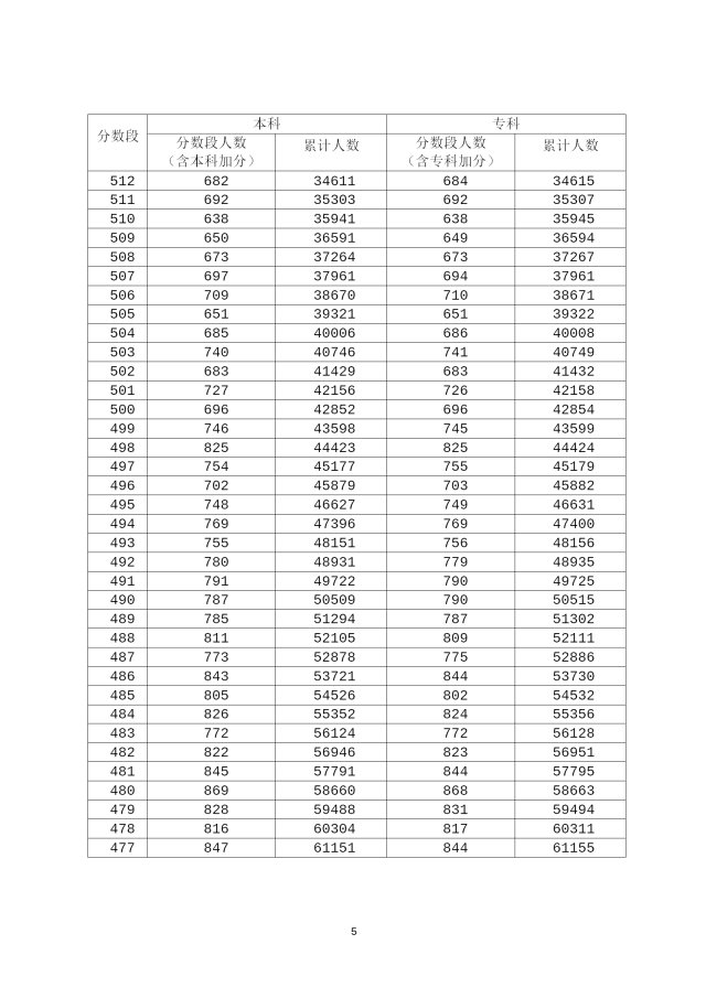 2020年广东高考成绩分段统计表汇总（一分一段表）