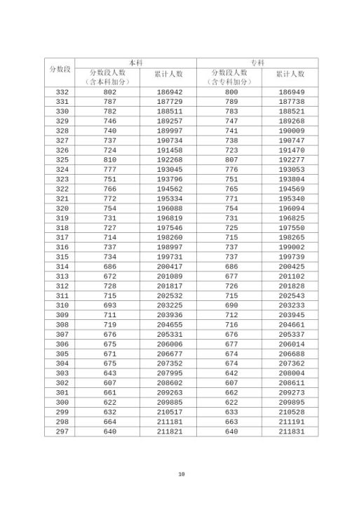 2020年广东高考成绩分段统计表汇总（一分一段表）