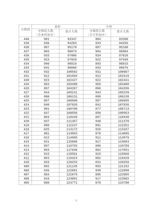 2020年广东高考成绩分段统计表汇总（一分一段表）