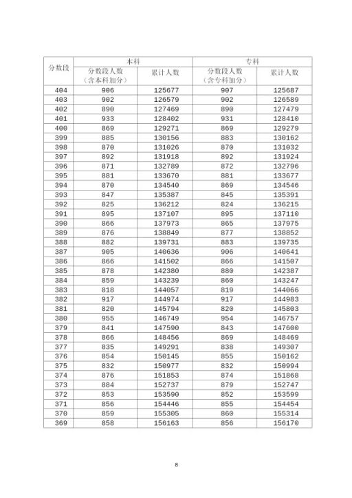 2020年广东高考成绩分段统计表汇总（一分一段表）