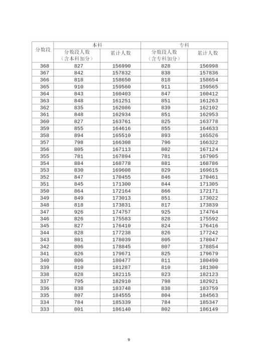 2020年广东高考成绩分段统计表汇总（一分一段表）