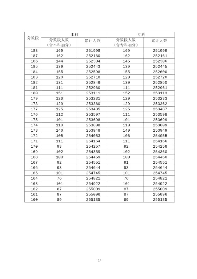2020年广东高考成绩分段统计表汇总（一分一段表）