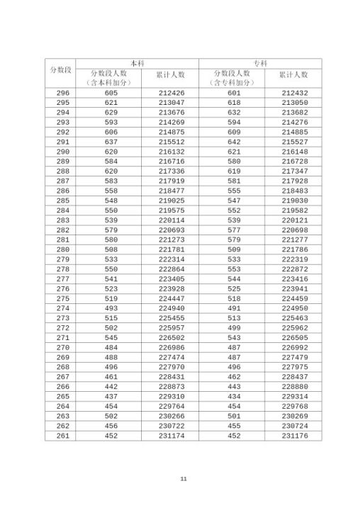 2020年广东高考成绩分段统计表汇总（一分一段表）