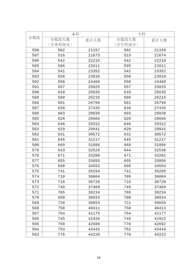 2020年广东高考成绩分段统计表汇总（一分一段表）