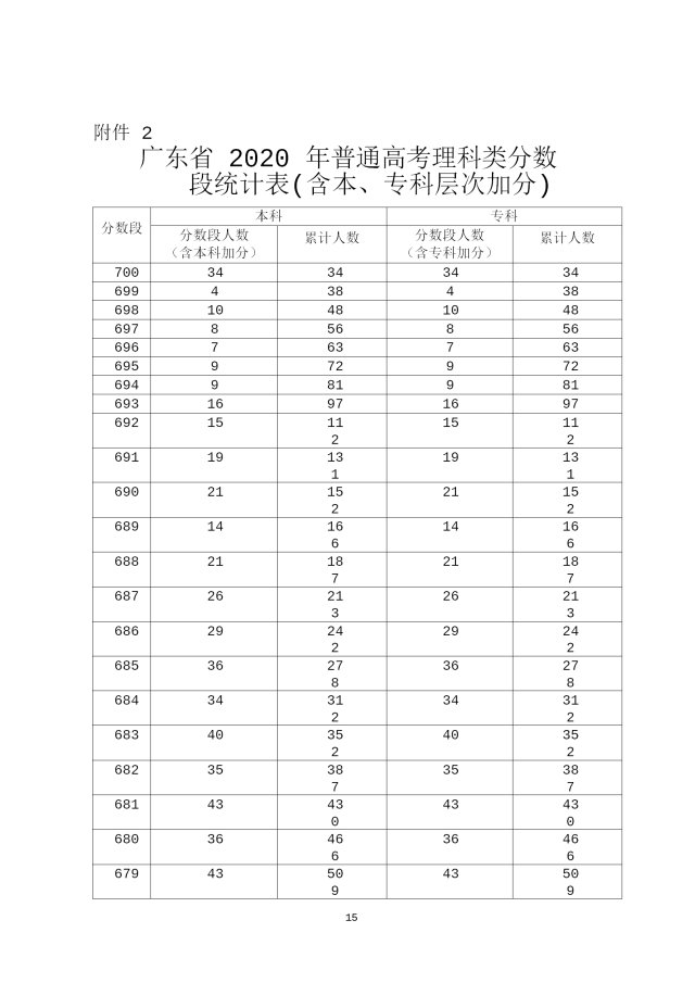 2020年广东高考成绩分段统计表汇总（一分一段表）