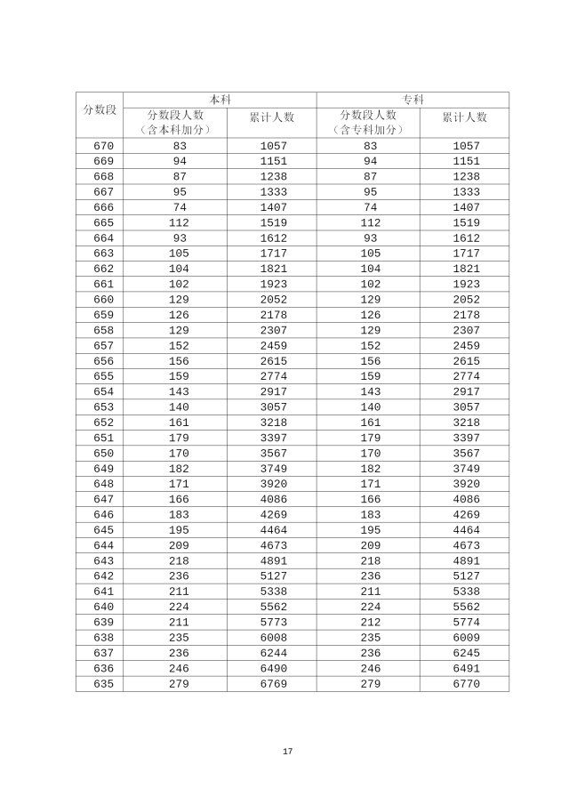 2020年广东高考成绩分段统计表汇总（一分一段表）
