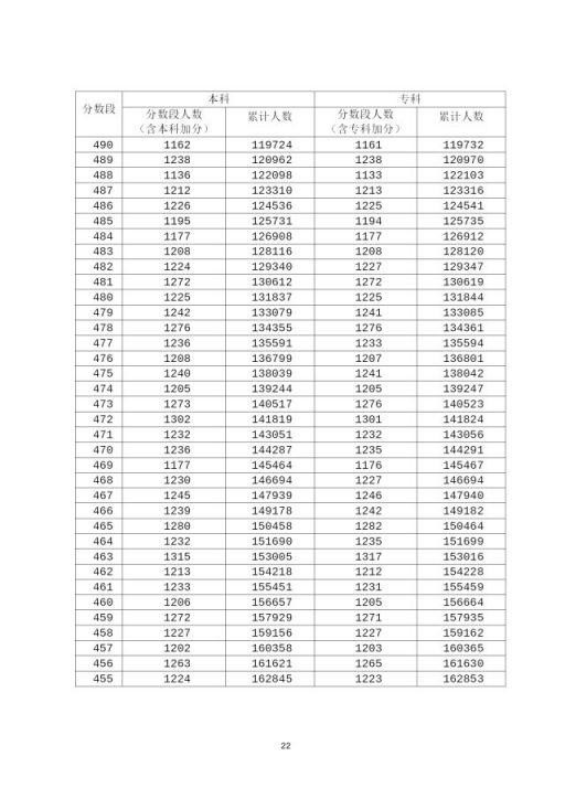 2020年广东高考成绩分段统计表汇总（一分一段表）