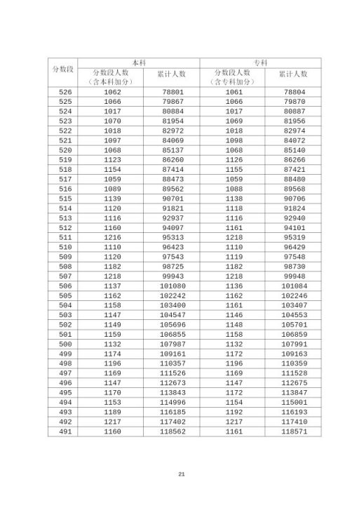 2020年广东高考成绩分段统计表汇总（一分一段表）