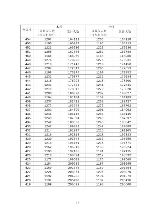 2020年广东高考成绩分段统计表汇总（一分一段表）