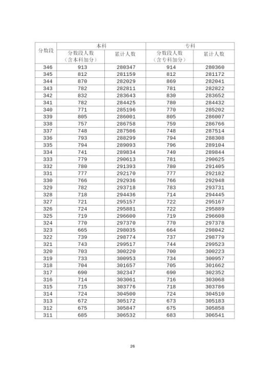 2020年广东高考成绩分段统计表汇总（一分一段表）