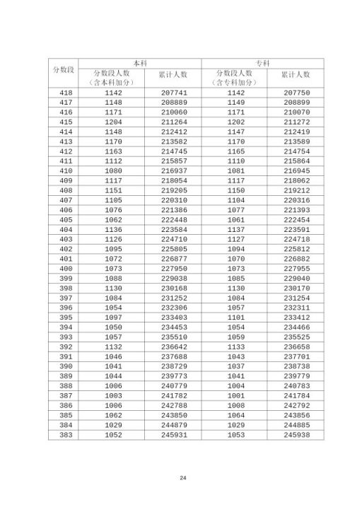 2020年广东高考成绩分段统计表汇总（一分一段表）