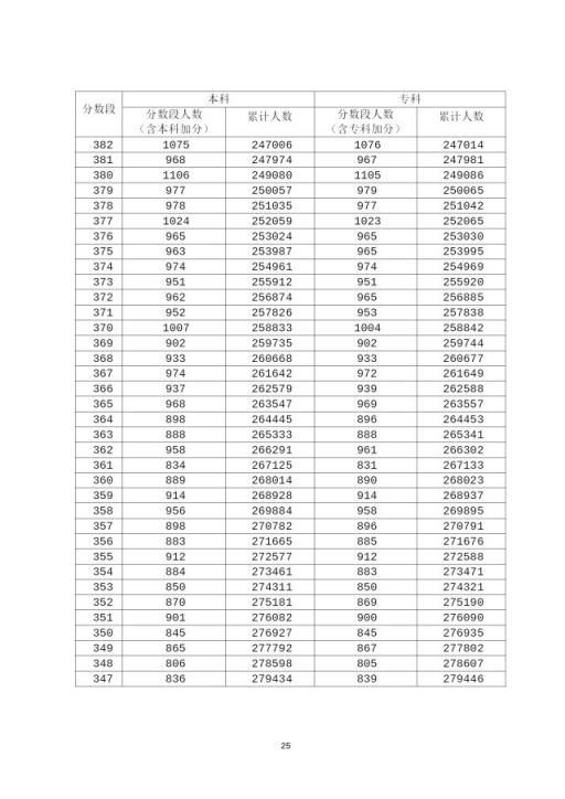 2020年广东高考成绩分段统计表汇总（一分一段表）