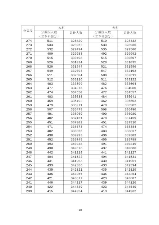 2020年广东高考成绩分段统计表汇总（一分一段表）