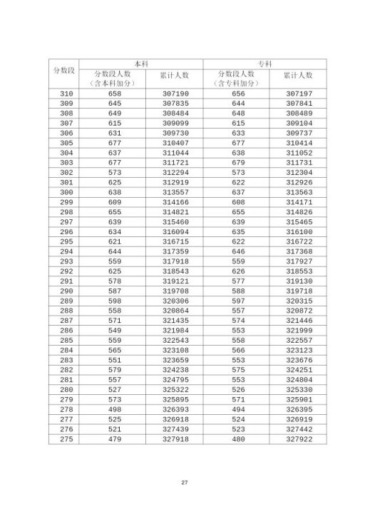 2020年广东高考成绩分段统计表汇总（一分一段表）