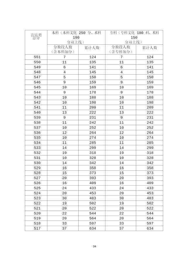 2020年广东高考成绩分段统计表汇总（一分一段表）