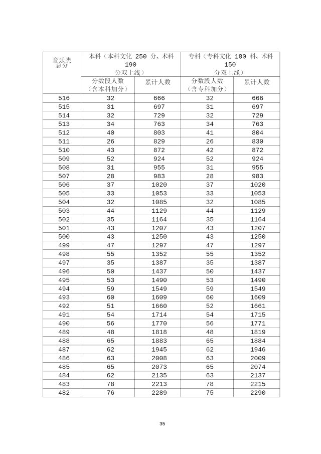 2020年广东高考成绩分段统计表汇总（一分一段表）
