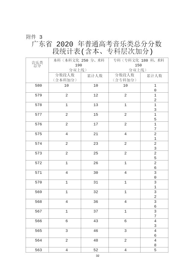 2020年广东高考成绩分段统计表汇总（一分一段表）