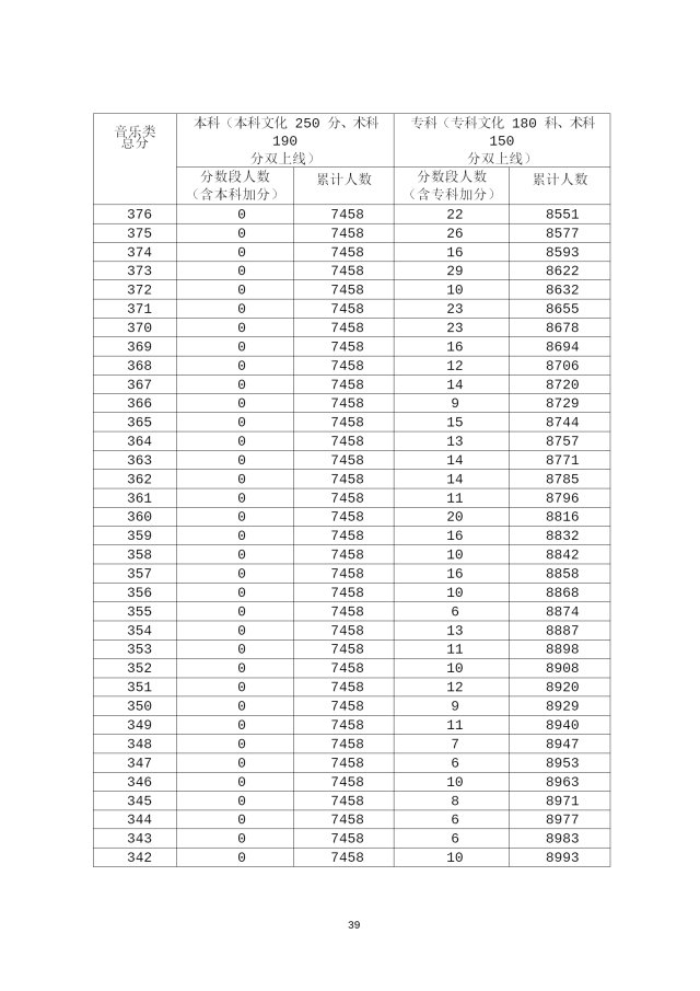 2020年广东高考成绩分段统计表汇总（一分一段表）