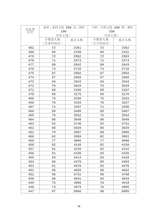 2020年广东高考成绩分段统计表汇总（一分一段表）