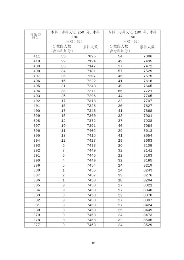 2020年广东高考成绩分段统计表汇总（一分一段表）