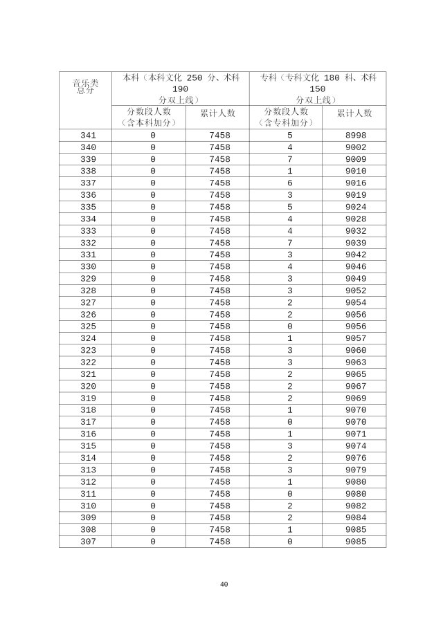 2020年广东高考成绩分段统计表汇总（一分一段表）