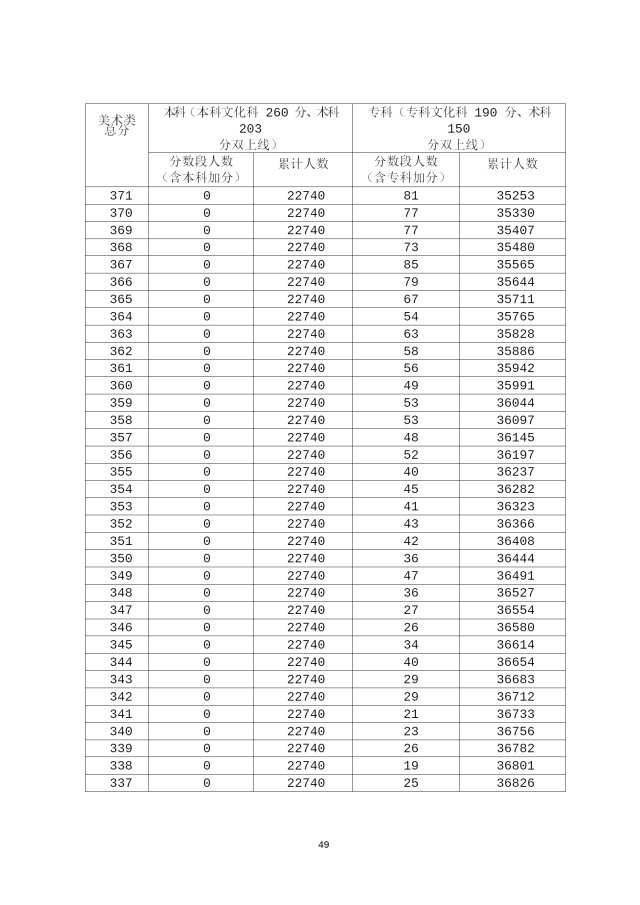 2020年广东高考成绩分段统计表汇总（一分一段表）