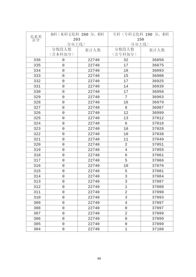 2020年广东高考成绩分段统计表汇总（一分一段表）